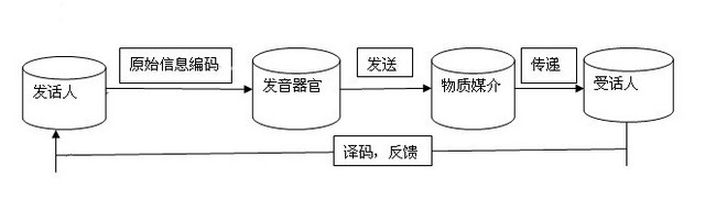 自闭症儿童语言交流流程图
