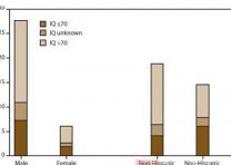 自闭症患者智力呈升高趋势，诊断标准或需调整