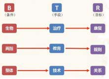 BTR法对自闭儿能施展什么魔法？